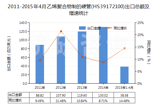 2011-2015年4月乙烯聚合物制的硬管(HS39172100)出口總額及增速統(tǒng)計(jì)